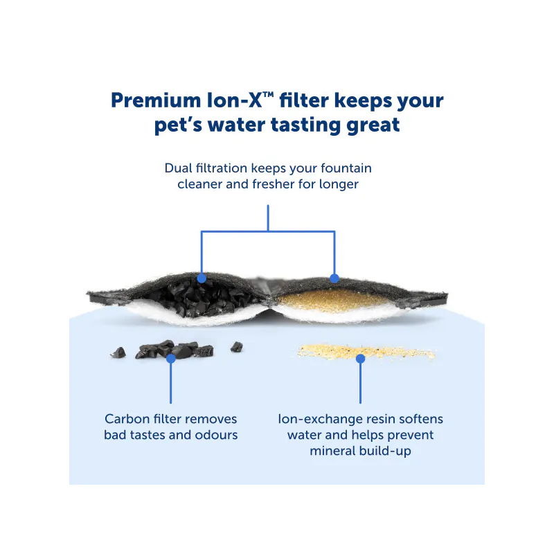 PetSafe Фильтры Ion-X для питьевых фонтанов